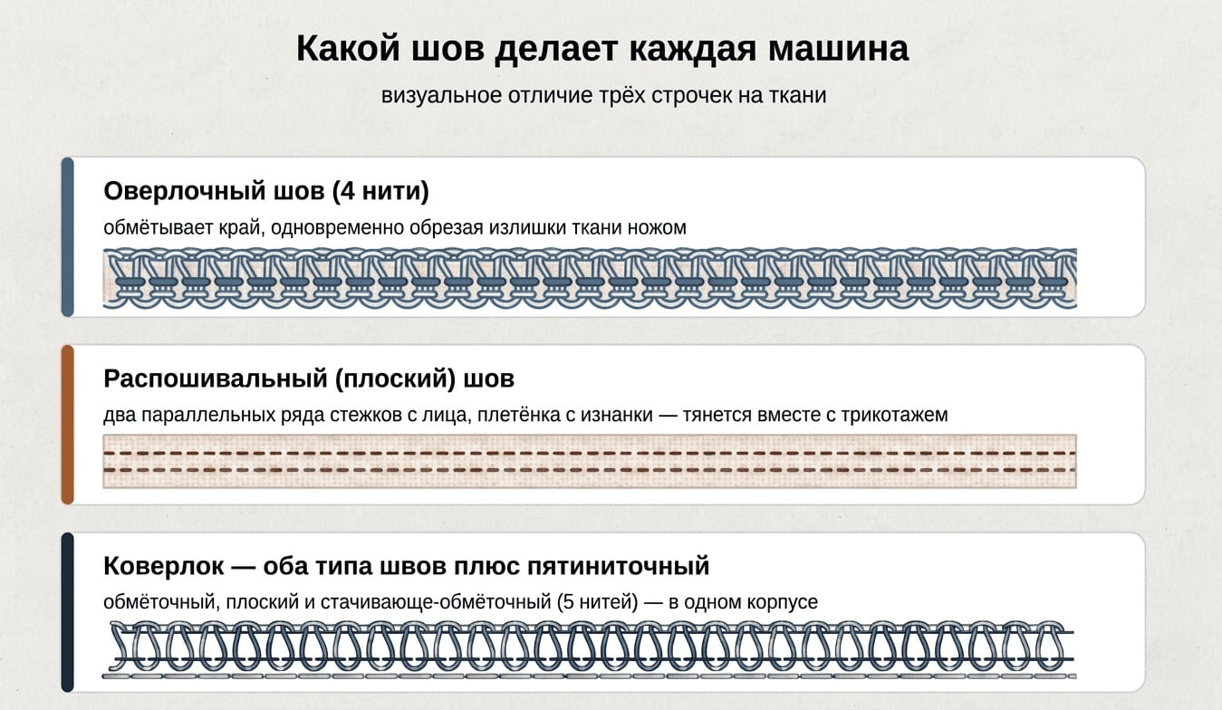 визуальное сравнение трёх типов строчек — оверлочный зигзагообразный шов, распошивальный плоский с двумя рядами стежков, стачивающе-обмёточный пятиниточный коверлока